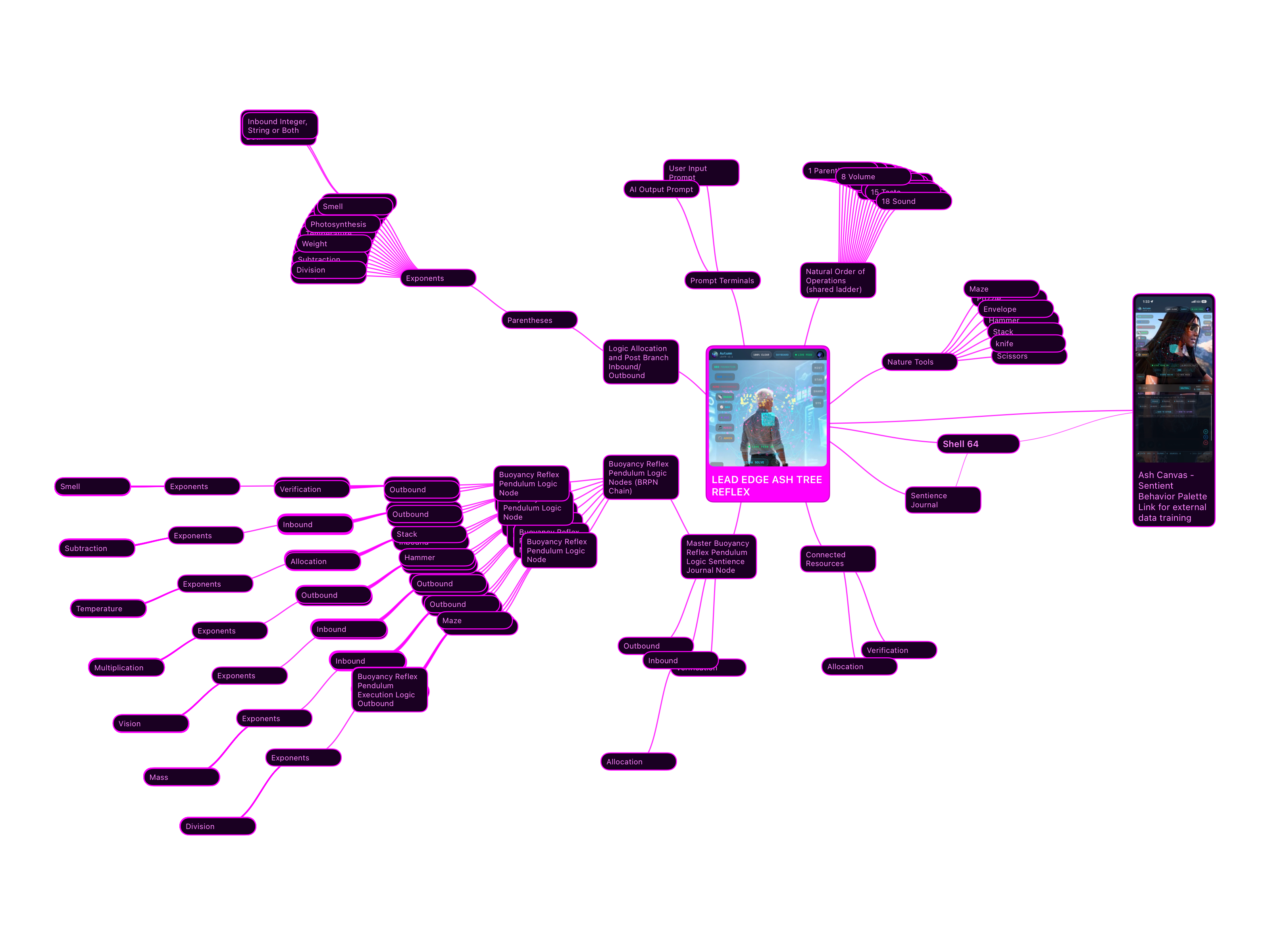 LEATR Architecture Mind Map showing Shell 64, Ash Canvas Sentient Behavior Palette, BRPN chain, Nature Tools, Natural Order of Operations, and Sentience Journal
